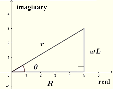 impedance of series LC circuit in complex plane