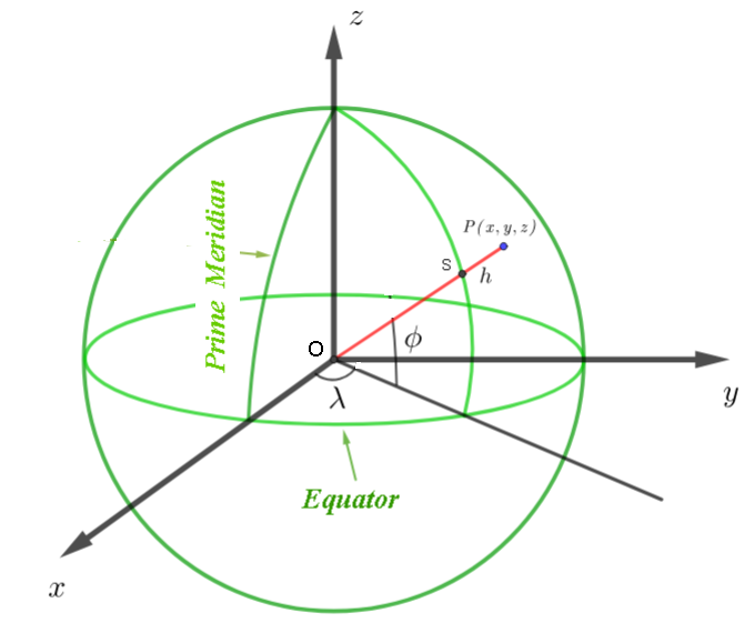 GPS and ECEF coordinates