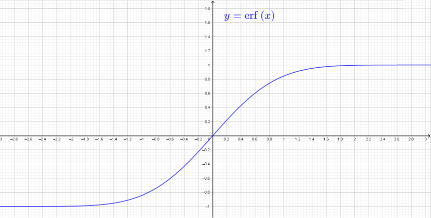 Graph of Error Function Erf(x)