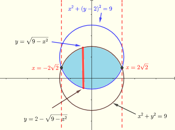 region region common to the two circles example 5