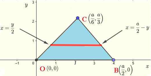 region of integration example 3