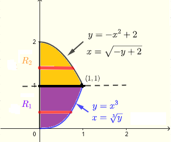 region of integration for example 2 using horizontal strips