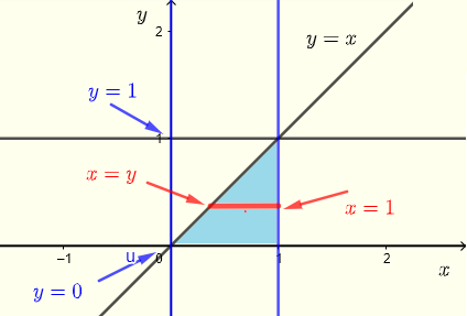 region of integration for example 3 using horizontal strips