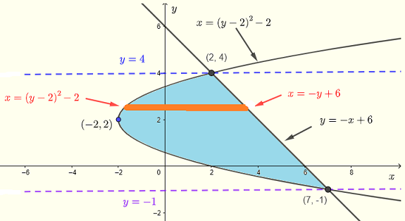 región de integración para el ejemplo 5 usando tiras horizontales