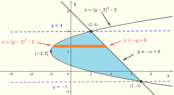 region of integration for example 5 using horizontal strips