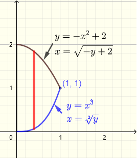 region of integration for example 2 using vertical strips