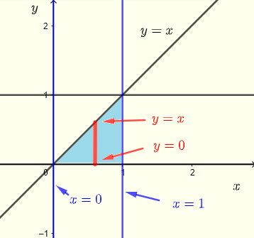 region of integration for example 3 using vertical strips