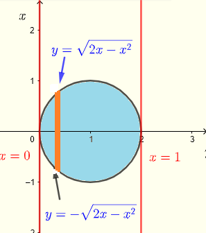 region in  Cartesian coordinates example 3 