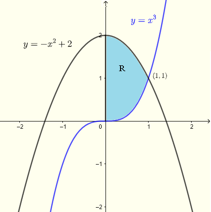 region of integration for example 2 