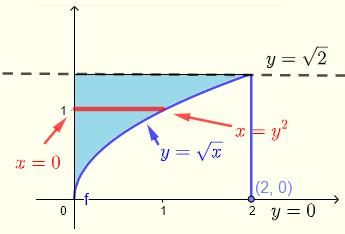 región de integración para el ejemplo 4 usando tiras horizontales