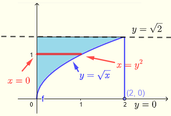 region of integration for example 4 using horizontal strips