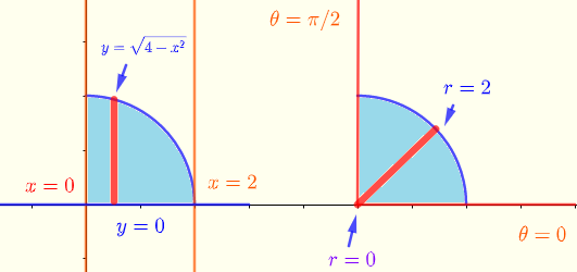 region in rectangular and polar coordinates for exercise 2