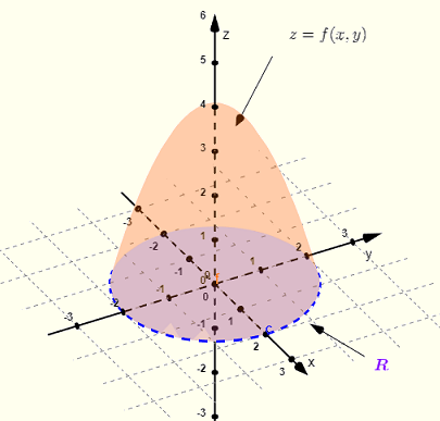 volume between surface and region