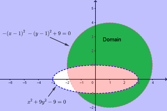 Dominio della Funzione g di Due Variabili nella Parte C