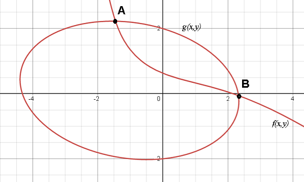Puntos de intersección de gráficos