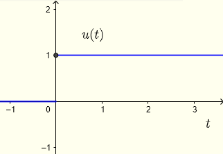 gráfico de la función escalón unitario