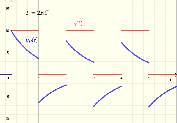 Respuesta de alto paso RC a una onda cuadrada para un período T = 2 RC