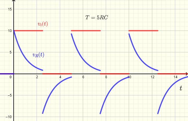Respuesta de alto paso RC a una onda cuadrada para un período T = 5 RC