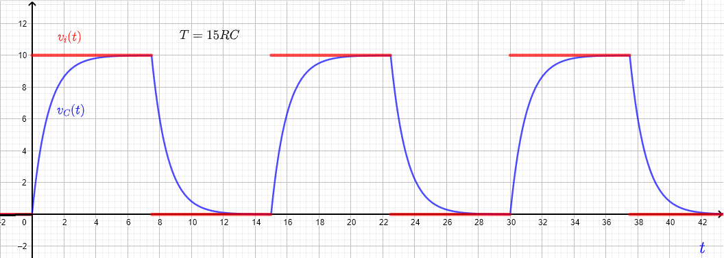 Respuesta RC a una onda cuadrada para un período T = 15 RC